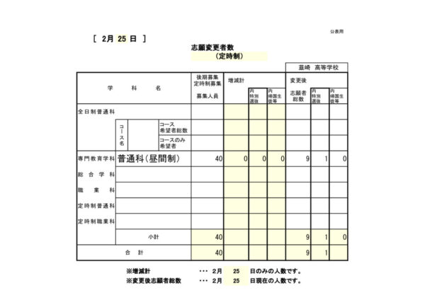 【28韮定】様式4-1_志願変更者数（３日目）2.25のサムネイル